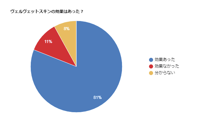 ヴェルヴェットスキンの効果に関するアンケート
