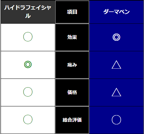 ハイドラフェイシャル ダーマペン どっち